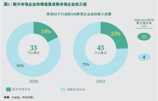 新興市場(chǎng)增長(zhǎng)引擎 全球領(lǐng)導(dǎo)者、挑戰(zhàn)者與咨詢管理的博弈